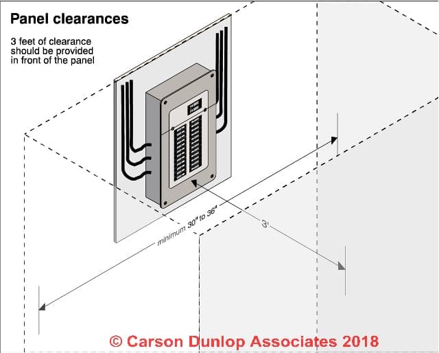 panel clearance in accordance to building codes