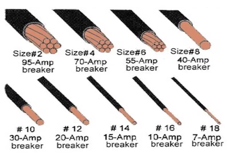 A diagram showing the different types of wires.